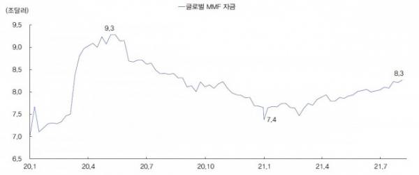 ▲글로벌 MMF(머니마켓펀드) 자금 규모 추이(자료제공=IBK투자증권)