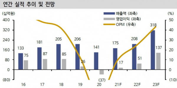 ▲자료제공=신한금융투자