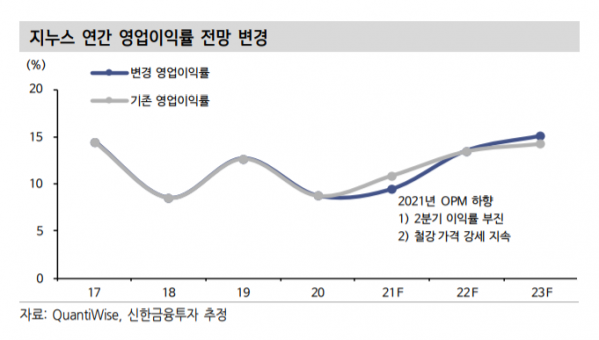 (신한금융투자)