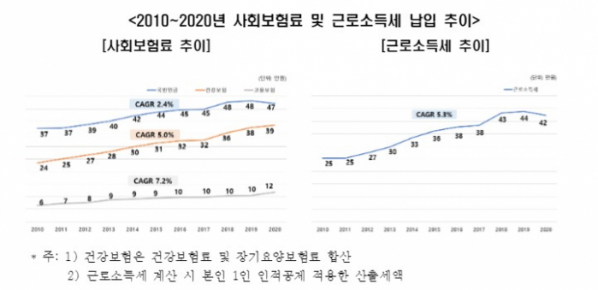 ▲2010~2020 사회보험료 및 근로소득세 납입 추이(한국경제연구원)