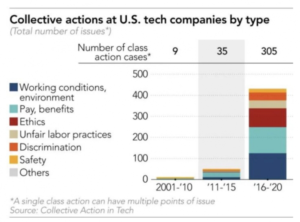 ▲미국 IT 기업 유형별 집단행동 증가 추이. 단위 건수. 남색: 근무여건 및 환경/ 하늘색: 임금 보상/ 빨간색: 윤리 문제/ 베이지: 불공정한 노동 관행/ 주황색: 차별/ 노란색: 안전/ 회색 기타. 출처 닛케이아시아
