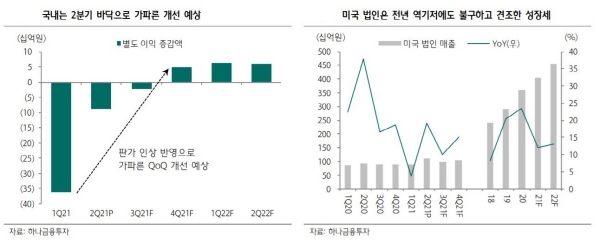 ▲국내는 2분기 바닥으로 가파른 개선 예상
