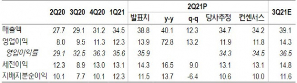 ▲파마리서치 2분기 실적 리뷰(단위: 십억 원, %, 자료제공=NH투자증권)