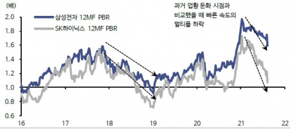 ▲삼성전자와 SK하이닉스 PBR 추이(자료제공=신한금융투자)