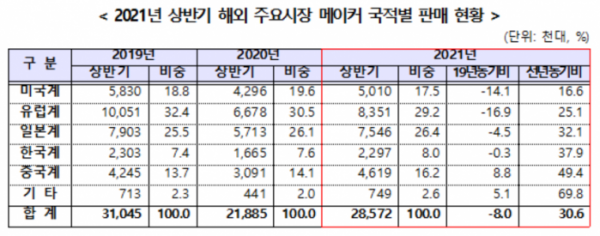 ▲상반기 해외 주요시장 메이커 국적별 판매 현황  (사진제공=KAMA)