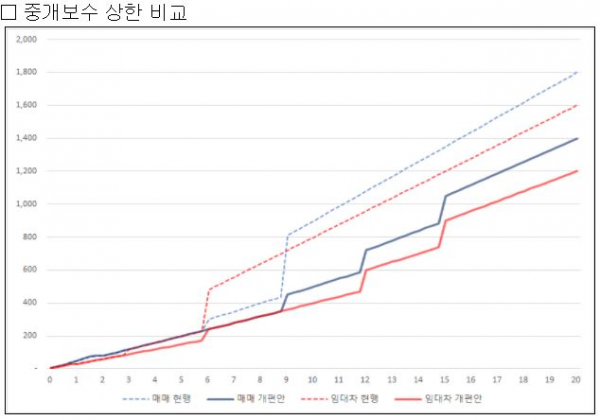 ▲현행과 개편안 중개보수 상한 비교 자료(국토교통부)