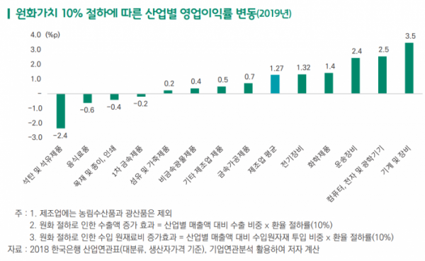 ▲원화가치 10% 절하에 따른 산업별 영업이익률 변동  (사진제공=무역협회)