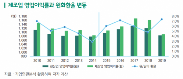 ▲제조업 영업이익률과 원화환율 변동  (사진제공=무역협회)