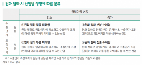 ▲원화 절하시 산업별 영향에 따른 분류  (사진제공=무역협회)