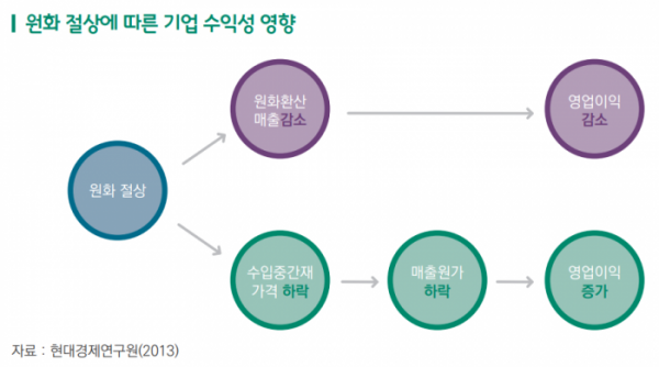 ▲원화 절상에 따른 기업 수익성 영향  (사진제공=무역협회)