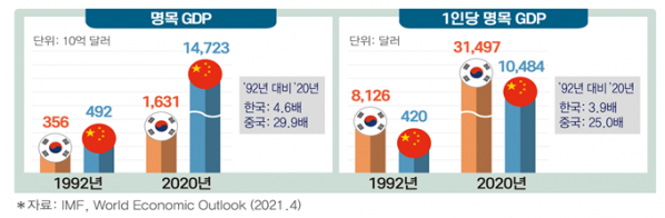 ▲한국과 중국의 GDP 차이  (사진제공=전경련)