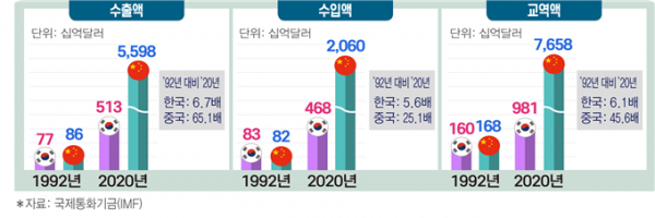 ▲한국과 중국의 수출액, 수입액, 교역액 차이  (사진제공=전경련)