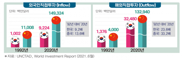 ▲한국과 중국의 투자 현황 차이  (사진제공=전경련)