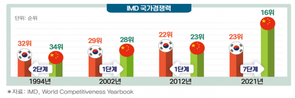 ▲한국과 중국의 국가경쟁력 차이  (사진제공=전경련)