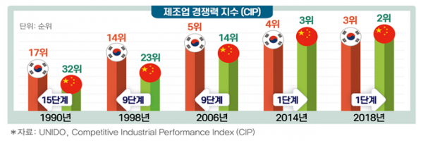 ▲한국과 중국의 제조업 경쟁력 지수 차이  (사진제공=전경련)