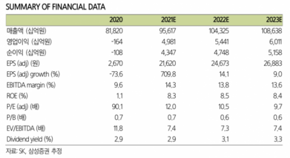 ▲SK 실적 추정치