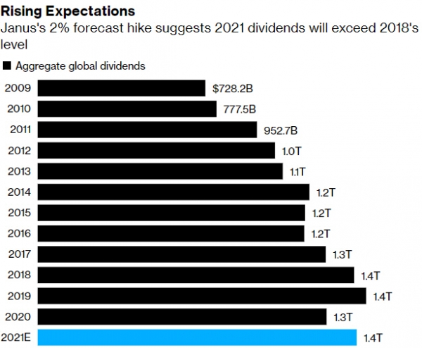 ▲역대 전 세계 기업 배당금 현황. 2021년 1조3900억 달러 추산. 출처 블룸버그통신