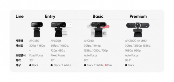 ▲앱코 웹캠 제품 라인업 (왼쪽부터 APC480, APC900, APC930, APC1000)