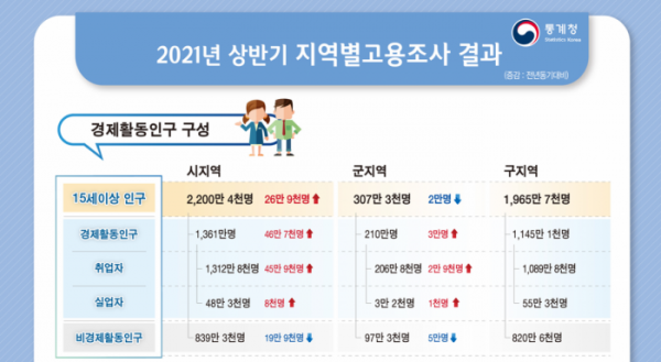 ▲통계청이 24일 발표한 '2021년 상반기 지역별고용조사 시군구 주요고용지표'에 따르면, 올해 상반기 9개 도 시지역의 실업자는 48만3000명으로 전년동기대비 8000명(1.6%) 증가했다.  (자료제공=통계청)