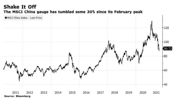 ▲MSCI 중국 지수 추이. 출처 블룸버그
