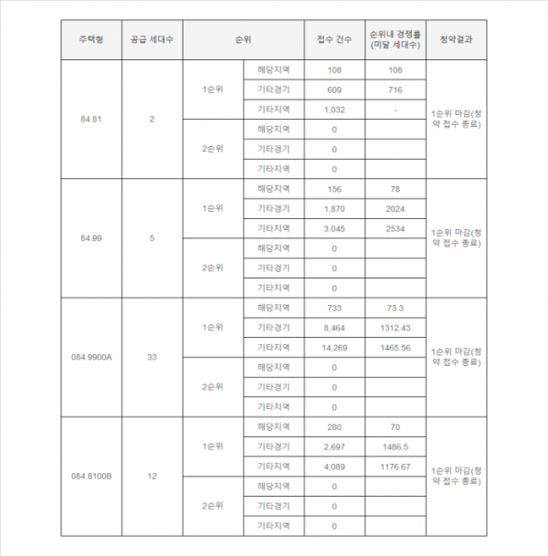 ▲과천 지식정보타운 린 파밀리에 일반분양 경쟁률. (자료 제공=청약홈)