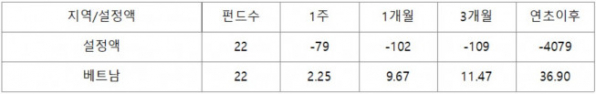 ▲베트남 펀드 설정액과 수익률 추이(단위: 억 원, %, 자료제공=에프앤가이드)