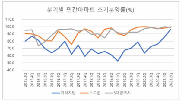 ▲분기별 민간아파트 초기분양률. (자료제공=양지영R&C연구소)