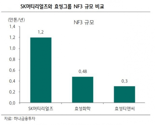 ▲SK머티리얼즈와 효성그룹 NF3 규모 비교
