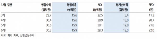 (신한금융투자)