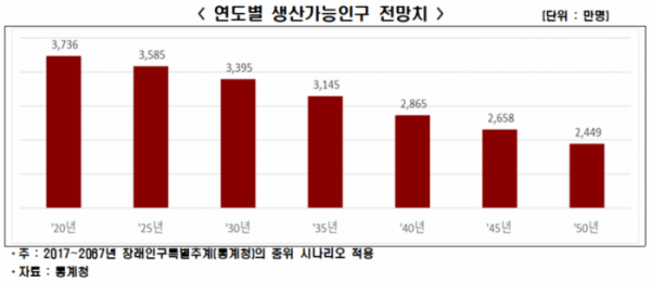 ▲연도별 생산가능인구 전망치  (사진제공=한경연)