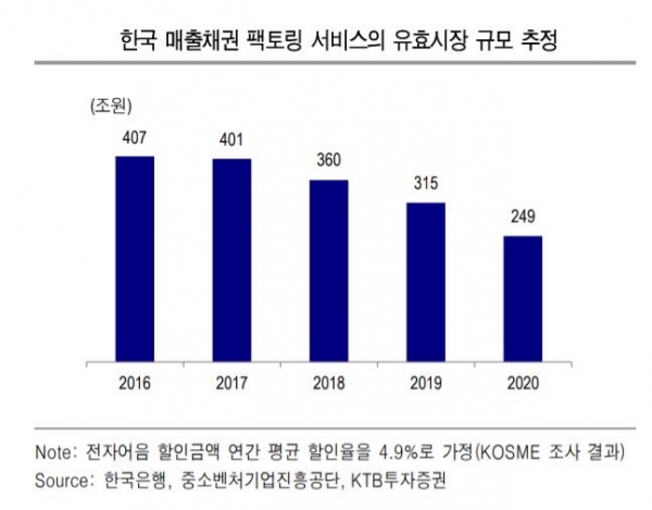 ▲한국 매출채권 팩토링 서비스 시장 유효시장 규모
