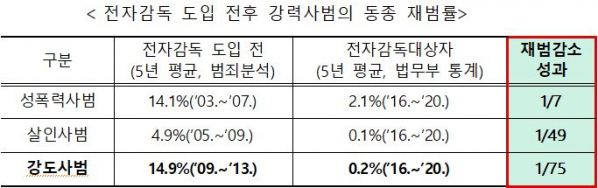 ▲동종 재범률 비교 자료 (법무부 보도자료 캡처)