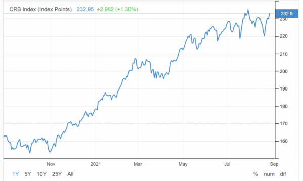 ▲CRB Commodity Index  (트레이딩이코노믹스 캡쳐)