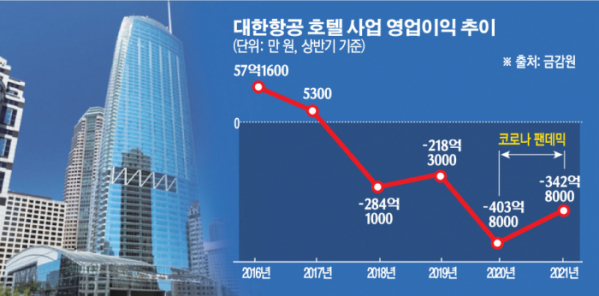 ▲대한항공의 호텔 사업은 코로나19 팬데믹 이전부터 영업손실을 내고 있다. 금융투자업계에서는 "투자를 통한 활성화보다, 호텔사업 철수의 '당위성'을 확보하기 위한 고의적인 관망이 시작됐다"고 분석했다.  (그래픽=이투데이)