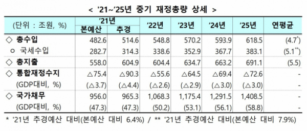 ▲2021~2025년 중기 국가재정운용계획. (기획재정부)