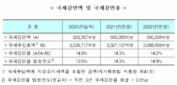 ▲내년 비과세·세액감면과 세액·소득공제 등으로 줄어드는 국세가 60조 원에 육박할 전망이다. (자료제공=기획재정부)