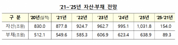 ▲신종 코로나바이러스 감염증(코로나19)의 영향과 투자 확대 등으로 주요 40개 공공기관의 부채가 올해 550조원에 달할 것으로 전망된다. (자료제공=기획재정부)