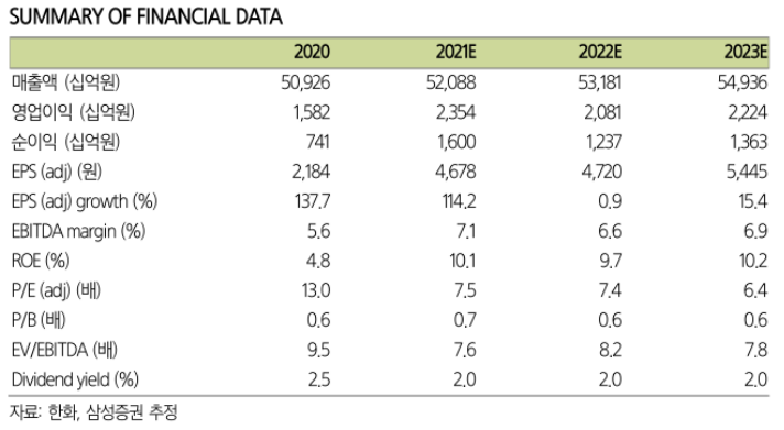 ▲한화 실적 추정치