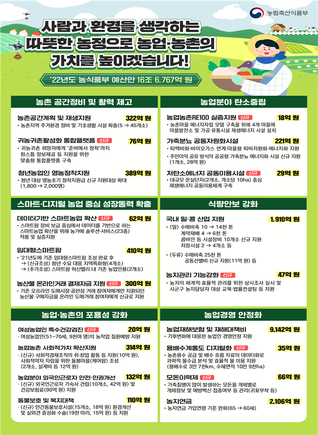 ▲농식품부 2022년 예산안. (사진제공=농림축산식품부)