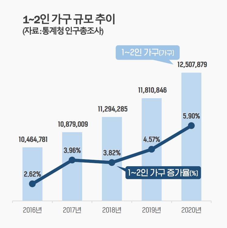 ▲1~2인 가구 규모 추이. (자료제공=포애드원)