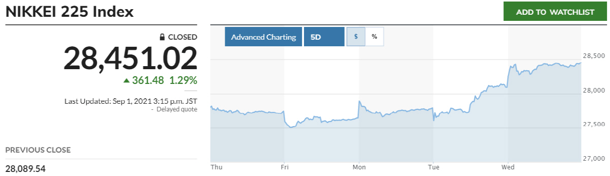 ▲최근 5거래일간 닛케이225지수 추이. 1일 종가 2만8451.02. 출처 마켓워치
