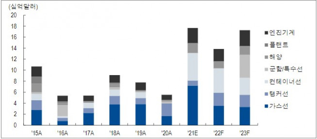 ▲현대중공업 수주실적 추이/전망(자료제공=NH투자증권)