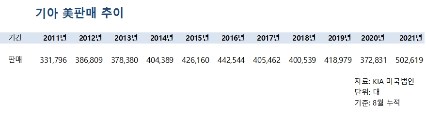 ▲올해 들어 기아의 미국 판매가 월 평균 6만2000대를 기록 중이다. 이런 추세가 지속한다면 올해 연간 판매 72만 대를 훌쩍 넘어설 것으로 전망된다. 이전 최고치였던 2019년 61만5338대를 20% 안팎 웃도는 규모다. 