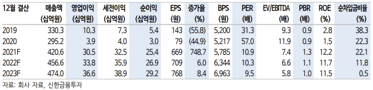 ▲코오롱플라스틱 실적 추정치