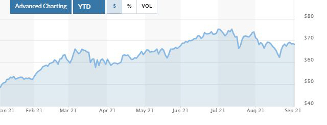▲미국 서부 텍사스산 원유(WTI) 가격 추이. 단위 배럴당 달러. 1일(현지시간) 종가 68.59달러. 출처 마켓워치
