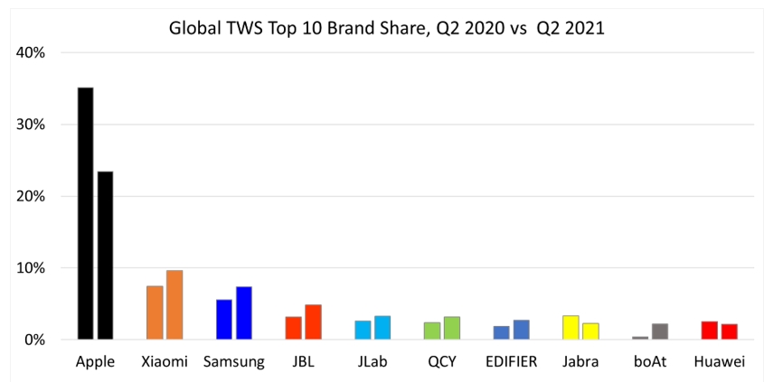 ▲글로벌 무선 이어폰 시장 점유율(2020 2분기 VS 2021년 2분기) (자료=카운터포인트)