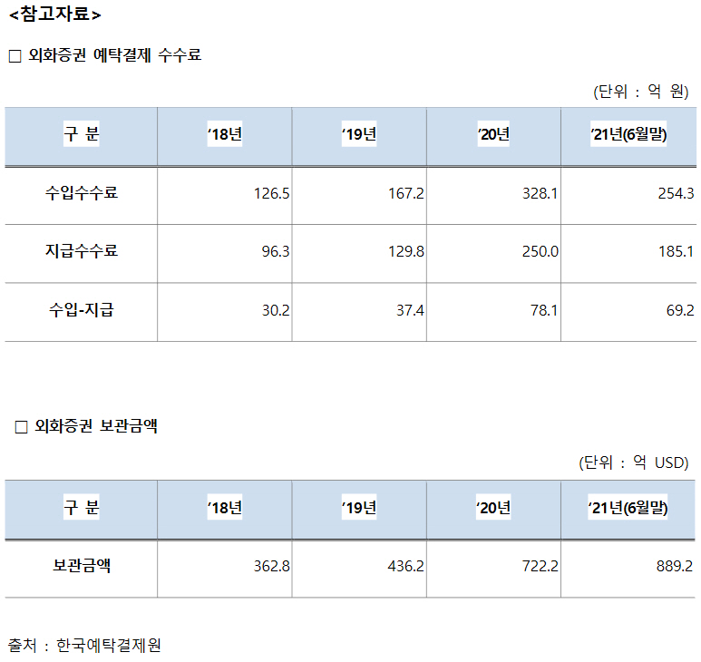 ▲6월 말 기준 예탁원 외화증권 수수료 수입 254억 원(작년 연간 328억 원).
▲6월 말 기준 외화증권 보관액 889억 달러.
