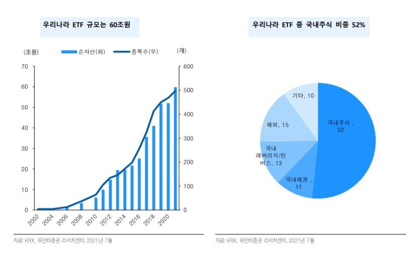 ▲ETF시장 규모
자료=유안타증권
