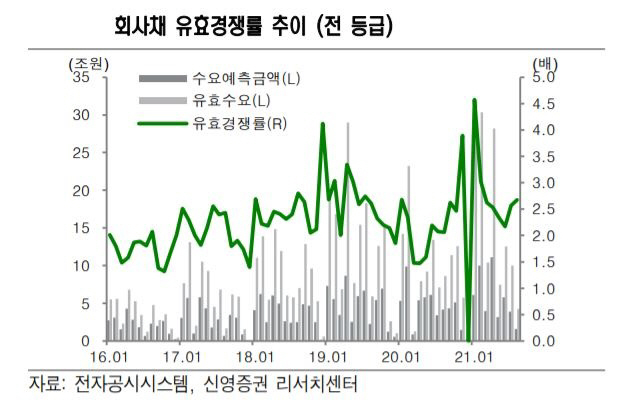 ▲회사채 유효경쟁률 추이
