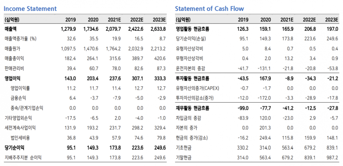 ▲DL건설 실적 추정치 및 현금흐름 예상표